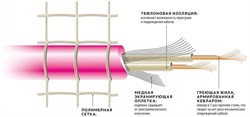 Греющий 2-х жильный кабель Rehau SOLELEC 622/680 W (220/230 V) 17 W/m, S 3.5-5 м2, 40м - фото 28889